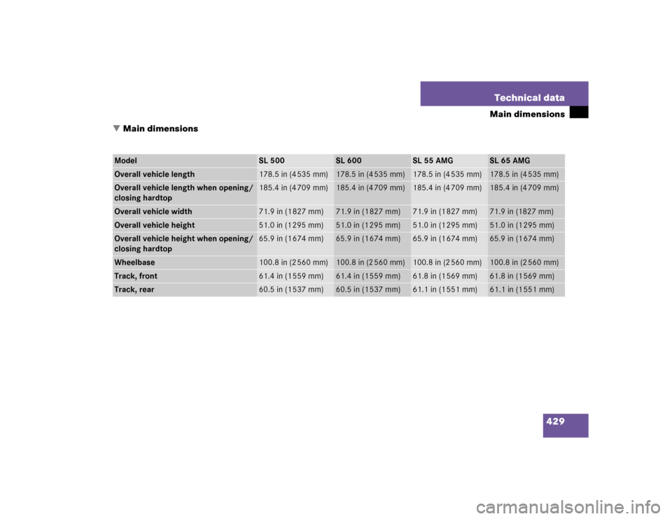 MERCEDES-BENZ SL600 2005 R230 Owners Manual 429 Technical data
Main dimensions
Main dimensions
Model
SL 500
SL 600
SL 55 AMG
SL 65 AMG
Overall vehicle length
178.5 in (4 535 mm)
178.5 in (4 535 mm)
178.5 in (4 535 mm)
178.5 in (4 535 mm)
Overa