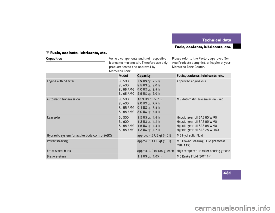 MERCEDES-BENZ SL600 2005 R230 Owners Manual 431 Technical data
Fuels, coolants, lubricants, etc.
Fuels, coolants, lubricants, etc.
CapacitiesVehicle components and their respective
lubricants must match. Therefore use only
products tested an MERCEDES-BENZ SL600 2005 R230 Owners Manual 431 Technical data
Fuels, coolants, lubricants, etc.
Fuels, coolants, lubricants, etc.
CapacitiesVehicle components and their respective
lubricants must match. Therefore use only
products tested an