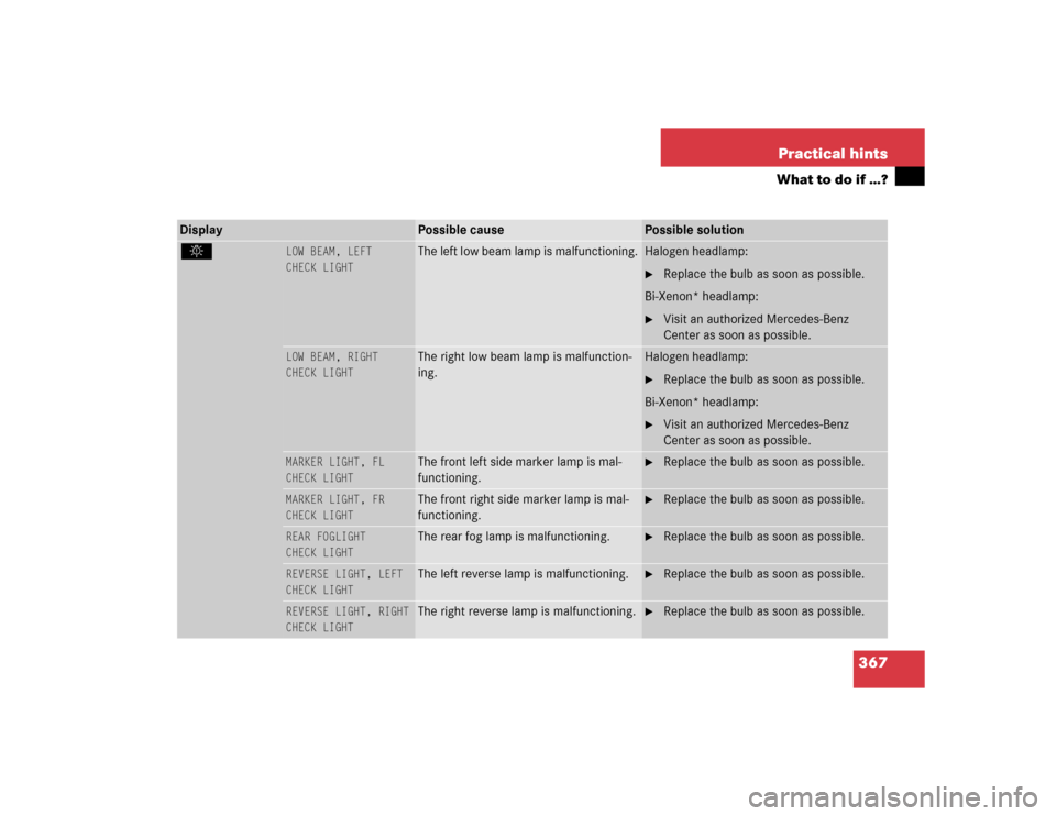 MERCEDES-BENZ S55AMG 2005 W220 Owners Manual 367 Practical hints
What to do if …?
Display
Possible cause
Possible solution
.
LOW BEAM, LEFT
CHECK LIGHT
The left low beam lamp is malfunctioning.
Halogen headlamp:
Replace the bulb as soon as MERCEDES-BENZ S55AMG 2005 W220 Owners Manual 367 Practical hints
What to do if …?
Display
Possible cause
Possible solution
.
LOW BEAM, LEFT
CHECK LIGHT
The left low beam lamp is malfunctioning.
Halogen headlamp:
Replace the bulb as soon as