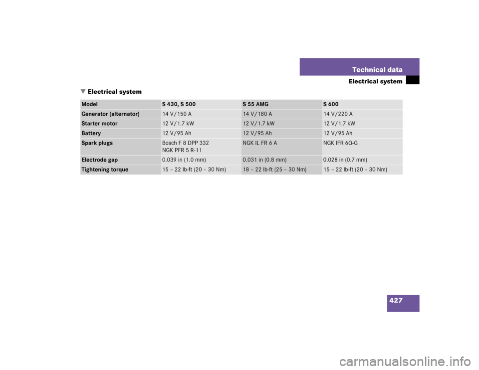MERCEDES-BENZ S55AMG 2005 W220 Owners Manual 427 Technical data
Electrical system
Electrical system
Model
S 430, S 500
S 55 AMG
S 600
Generator (alternator)
14 V/150 A
14 V/180 A
14 V/220 A
Starter motor
12 V/1.7 kW
12 V/1.7 kW
12 V/1.7 kW
Batt