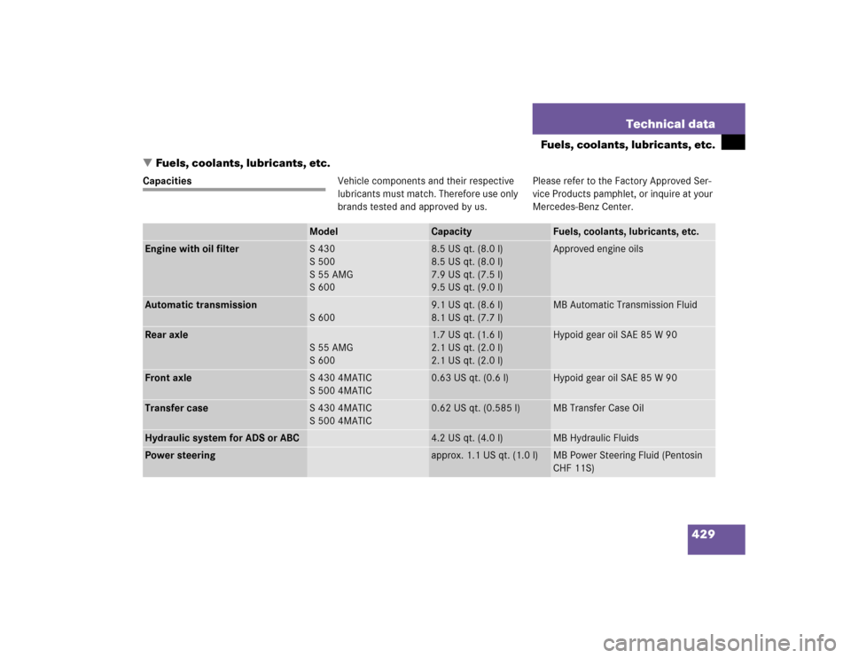 MERCEDES-BENZ S55AMG 2005 W220 Owners Manual 429 Technical data
Fuels, coolants, lubricants, etc.
Fuels, coolants, lubricants, etc.
CapacitiesVehicle components and their respective
lubricants must match. Therefore use only
brands tested and MERCEDES-BENZ S55AMG 2005 W220 Owners Manual 429 Technical data
Fuels, coolants, lubricants, etc.
Fuels, coolants, lubricants, etc.
CapacitiesVehicle components and their respective
lubricants must match. Therefore use only
brands tested and