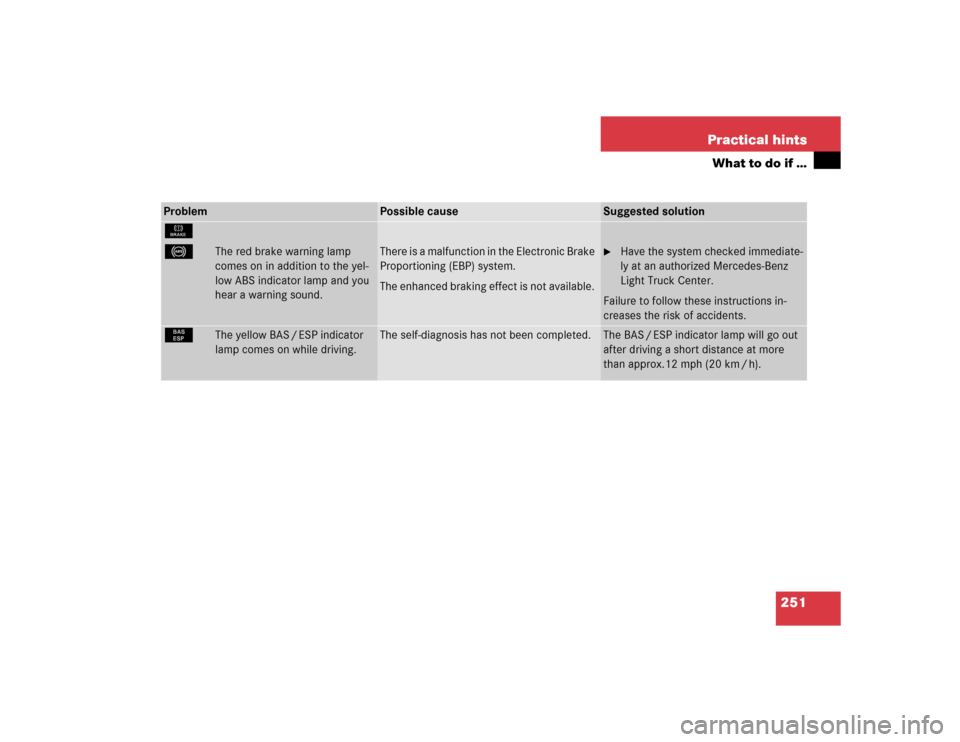 MERCEDES-BENZ ML500 2005 W163 Owners Manual 251 Practical hints
What to do if …
Problem
Possible cause
Suggested solution
É
-
The red brake warning lamp 
comes on in addition to the yel-
low ABS indicator lamp and you 
hear a warning sound.
