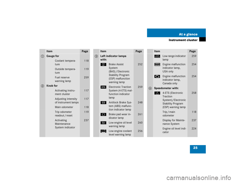 MERCEDES-BENZ ML500 2005 W163 Owners Manual 25 At a glance
Instrument cluster
Item
Page
1
Gauge for
Coolant tempera-
ture
118
Outside tempera-
ture
119
Fuel reserve
warning lamp
259
2
Knob for
Activating instru-
ment cluster
117
Adjusting inte MERCEDES-BENZ ML500 2005 W163 Owners Manual 25 At a glance
Instrument cluster
Item
Page
1
Gauge for
Coolant tempera-
ture
118
Outside tempera-
ture
119
Fuel reserve
warning lamp
259
2
Knob for
Activating instru-
ment cluster
117
Adjusting inte