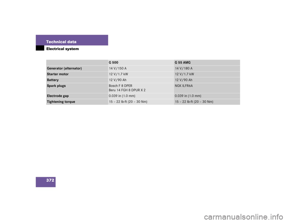 MERCEDES-BENZ G55AMG 2005 W463 Owners Manual 372 Technical dataElectrical system
G 500
G55AMG
Generator (alternator)
14 V/150 A
14 V/180 A
Starter motor
12 V/1.7 kW
12 V/1.7 kW
Battery
12 V/90 Ah
12 V/90 Ah
Spark plugs
Bosch F 8 DPER
Beru 14 FGH