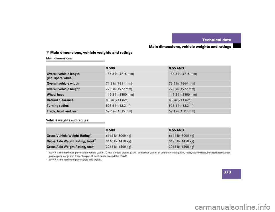MERCEDES-BENZ G55AMG 2005 W463 Owners Manual 373 Technical data
Main dimensions, vehicle weights and ratings
Main dimensions, vehicle weights and ratings
Main dimensionsVehicle weights and ratings
G 500
G55AMG
Overall vehicle length
(inc. spare MERCEDES-BENZ G55AMG 2005 W463 Owners Manual 373 Technical data
Main dimensions, vehicle weights and ratings
Main dimensions, vehicle weights and ratings
Main dimensionsVehicle weights and ratings
G 500
G55AMG
Overall vehicle length
(inc. spare