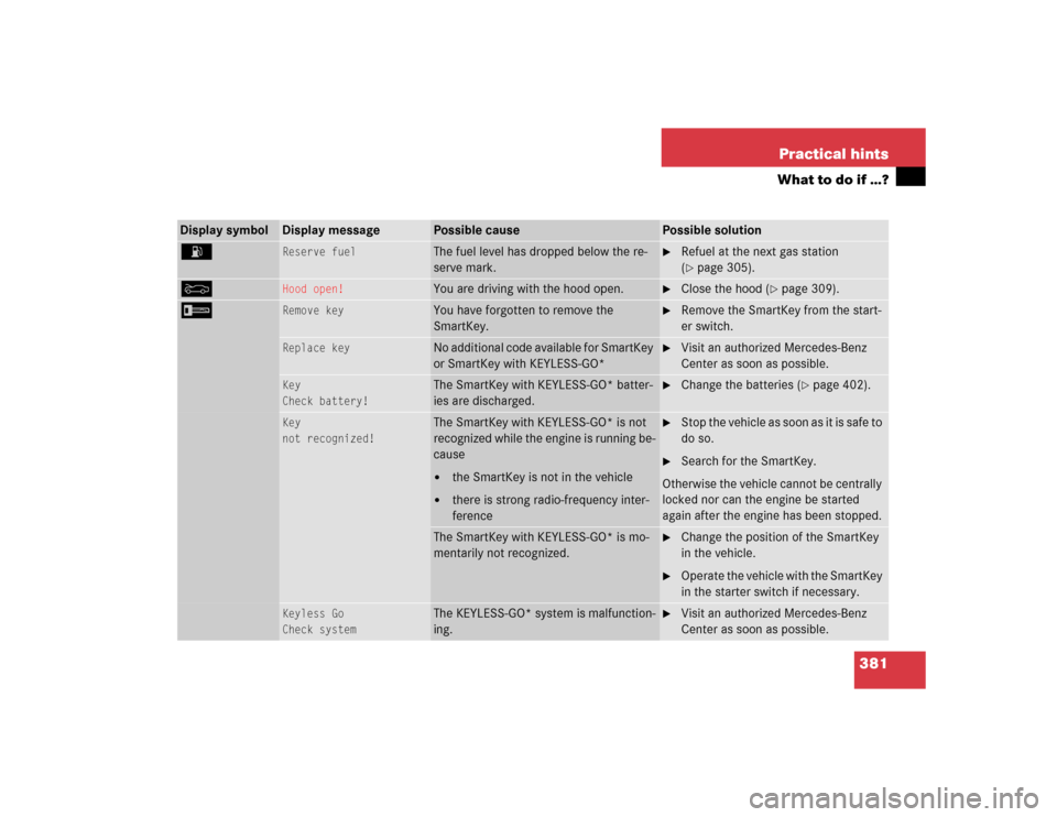 MERCEDES-BENZ CLK320 COUPE 2005 C209 Owners Manual 381 Practical hints
What to do if …?
Display symbol
Display message
Possible cause
Possible solution
A
Reserve fuel
The fuel level has dropped below the re-
serve mark.
Refuel at the next gas sta MERCEDES-BENZ CLK320 COUPE 2005 C209 Owners Manual 381 Practical hints
What to do if …?
Display symbol
Display message
Possible cause
Possible solution
A
Reserve fuel
The fuel level has dropped below the re-
serve mark.
Refuel at the next gas sta