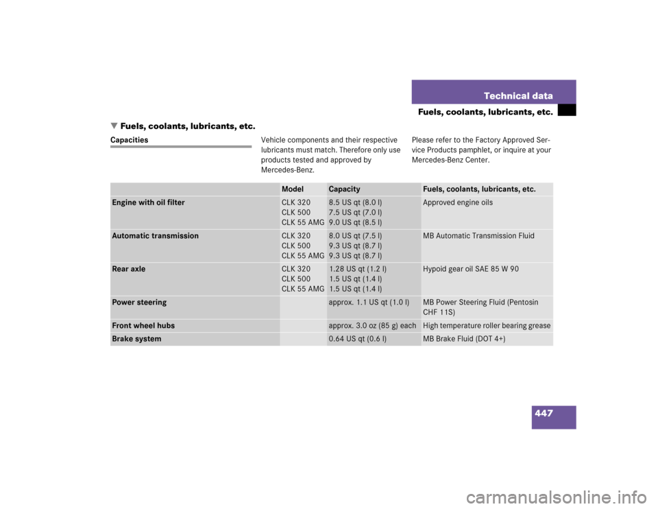 MERCEDES-BENZ CLK55AMG COUPE 2005 C209 Owners Manual 447 Technical data
Fuels, coolants, lubricants, etc.
Fuels, coolants, lubricants, etc.
CapacitiesVehicle components and their respective 
lubricants must match. Therefore only use 
products tested an
