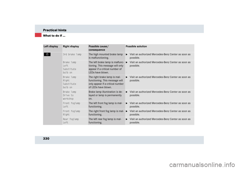 MERCEDES-BENZ SLR 2006 R199 Owners Manual 330 Practical hintsWhat to do if ...Left display
Right display
Possible cause/
consequence
Possible solution
.
3rd brake lamp
The high mounted brake lamp
is malfunctioning.
Visit an authorized Mer MERCEDES-BENZ SLR 2006 R199 Owners Manual 330 Practical hintsWhat to do if ...Left display
Right display
Possible cause/
consequence
Possible solution
.
3rd brake lamp
The high mounted brake lamp
is malfunctioning.
Visit an authorized Mer