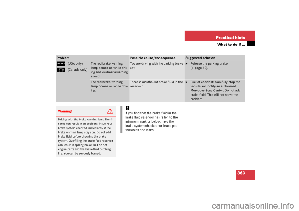 MERCEDES-BENZ SLK55AMG 2006 R171 Owners Manual 363 Practical hints
What to do if …
Problem
Possible cause/consequence
Suggested solution
;
3
(USA only)
(Canada only)
The red brake warning
lamp comes on while driv-
ing and you hear a warning
so MERCEDES-BENZ SLK55AMG 2006 R171 Owners Manual 363 Practical hints
What to do if …
Problem
Possible cause/consequence
Suggested solution
;
3
(USA only)
(Canada only)
The red brake warning
lamp comes on while driv-
ing and you hear a warning
so