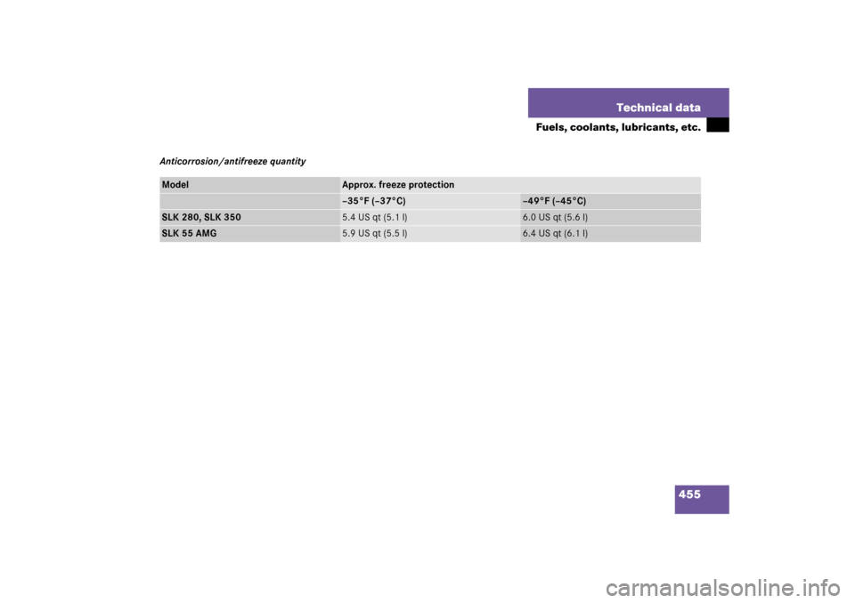 MERCEDES-BENZ SLK55AMG 2006 R171 Owners Manual 455 Technical data
Fuels, coolants, lubricants, etc.
Anticorrosion/antifreeze quantityModel
Approx. freeze protection–35°F (–37°C)
–49°F (–45°C)
SLK 280, SLK 350
5.4 US qt (5.1 l)
6.0 US q