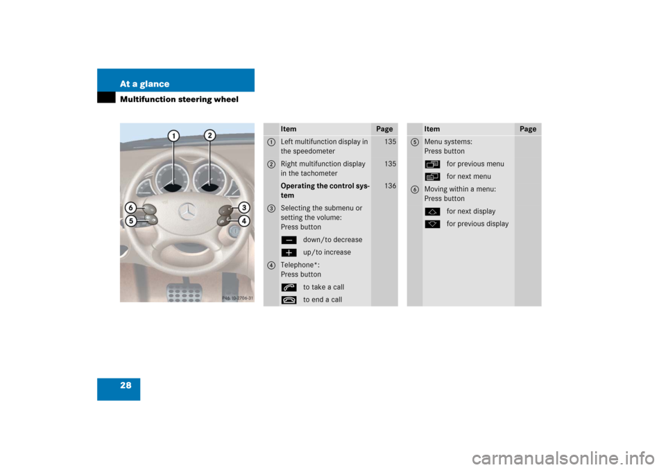 MERCEDES-BENZ SL600 2006 R230 Owners Manual 28 At a glanceMultifunction steering wheel
Item
Page
1
Left multifunction display in 
the speedometer
135
2
Right multifunction display 
in the tachometer
135
Operating the control sys-
tem
136
3
Sele