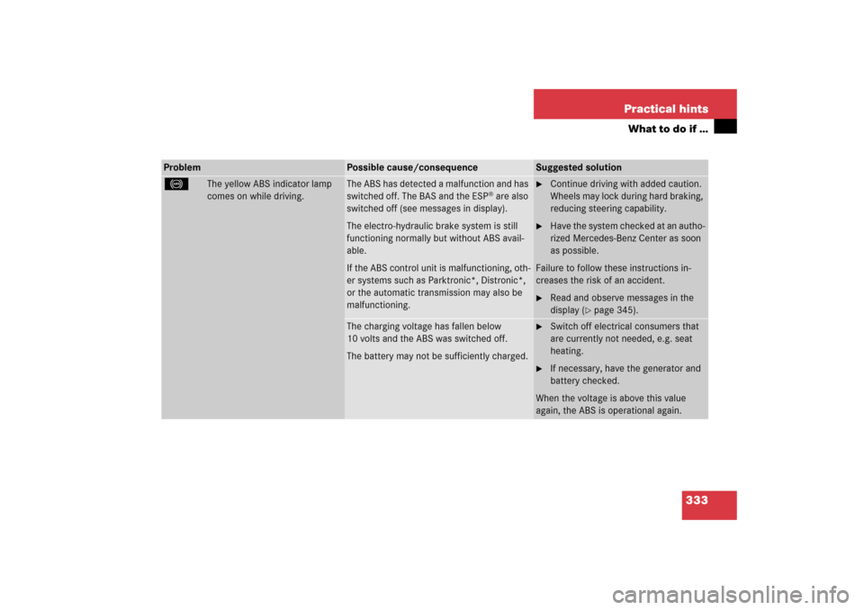 MERCEDES-BENZ SL600 2006 R230 Owners Manual 333 Practical hints
What to do if …
Problem
Possible cause/consequence
Suggested solution
-
The yellow ABS indicator lamp
comes on while driving.
The ABS has detected a malfunction and has
switche MERCEDES-BENZ SL600 2006 R230 Owners Manual 333 Practical hints
What to do if …
Problem
Possible cause/consequence
Suggested solution
-
The yellow ABS indicator lamp
comes on while driving.
The ABS has detected a malfunction and has
switche