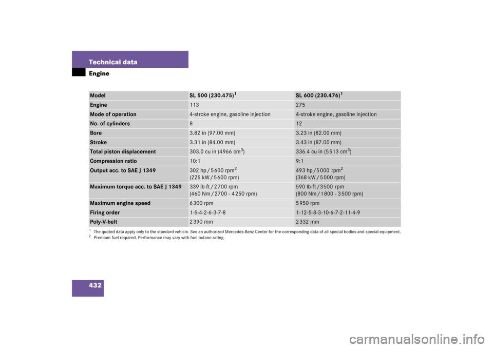 MERCEDES-BENZ SL600 2006 R230 Owners Manual 432 Technical dataEngineModel
SL 500 (230.475)
1
1The quoted data apply only to the standard vehicle. See an authorized Mercedes-Benz Center for the corresponding data of all special bodies and specia