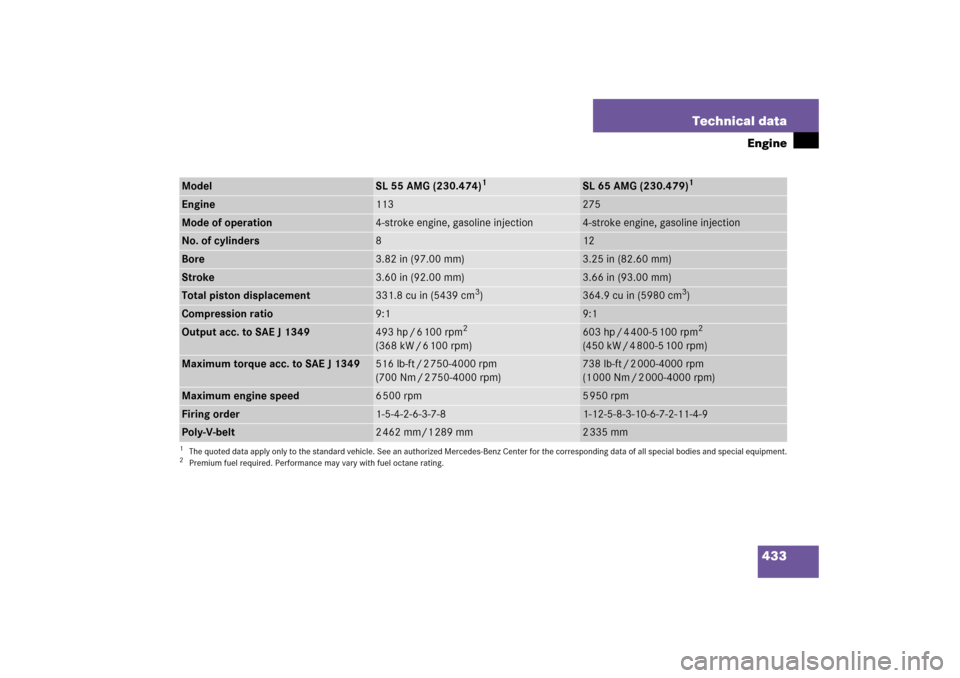 MERCEDES-BENZ SL600 2006 R230 Owners Manual 433 Technical data
Engine
Model
SL 55 AMG (230.474)
1
1The quoted data apply only to the standard vehicle. See an authorized Mercedes-Benz Center for the corresponding data of all special bodies and s