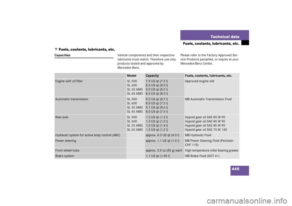 MERCEDES-BENZ SL600 2006 R230 Owners Manual 445 Technical data
Fuels, coolants, lubricants, etc.
Fuels, coolants, lubricants, etc.
CapacitiesVehicle components and their respective
lubricants must match. Therefore use only
products tested an MERCEDES-BENZ SL600 2006 R230 Owners Manual 445 Technical data
Fuels, coolants, lubricants, etc.
Fuels, coolants, lubricants, etc.
CapacitiesVehicle components and their respective
lubricants must match. Therefore use only
products tested an