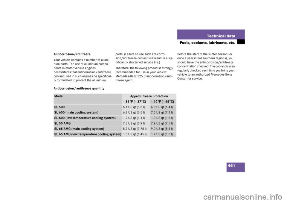 MERCEDES-BENZ SL600 2006 R230 Owners Manual 451 Technical data
Fuels, coolants, lubricants, etc.
Anticorrosion/antifreeze
Your vehicle contains a number of alumi-
num parts. The use of aluminum compo-
nents in motor vehicle engines 
necessitate