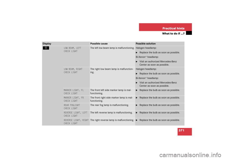 MERCEDES-BENZ S430 2006 W221 Owners Manual 371 Practical hints
What to do if …?
Display 
Possible cause
Possible solution
. 
LOW BEAM, LEFT 
CHECK LIGHT
The left low beam lamp is malfunctioning.
Halogen headlamp:
Replace the bulb as soon as