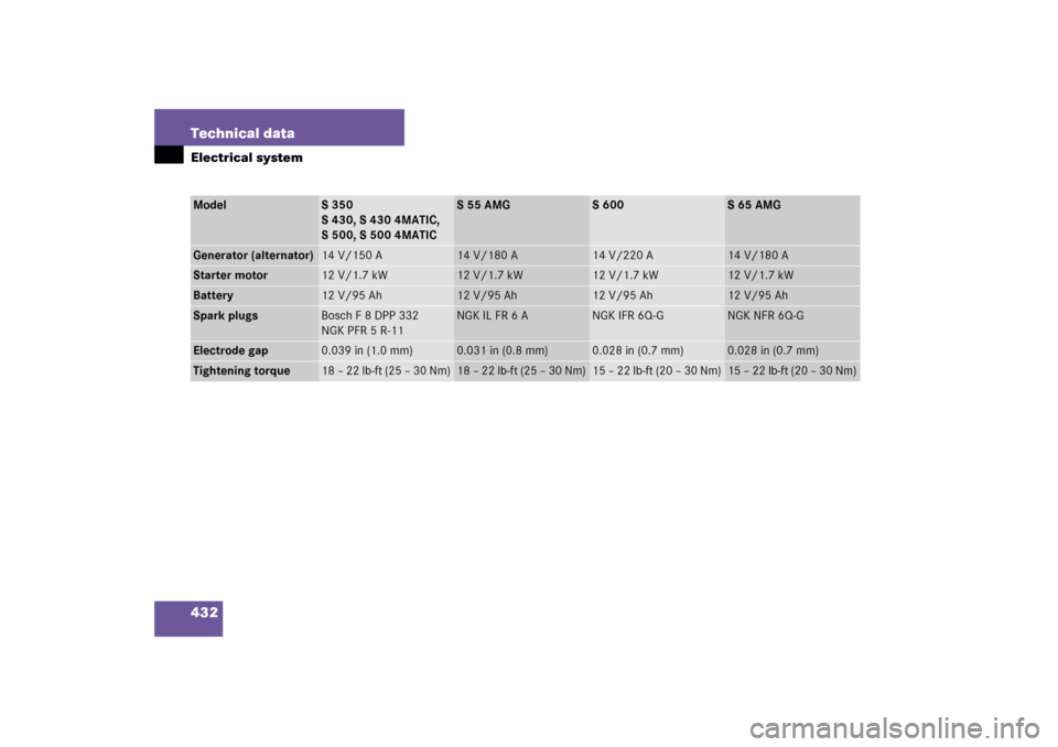 MERCEDES-BENZ S55AMG 2006 W221 Owners Manual 432 Technical dataElectrical systemModel
S 350 
S 430, S 430 4MATIC, 
S 500, S 500 4MATIC
S 55 AMG
S 600
S 65 AMG
Generator (alternator)
14 V/150 A
14 V/180 A
14 V/220 A
14 V/180 A
Starter motor
12 V/