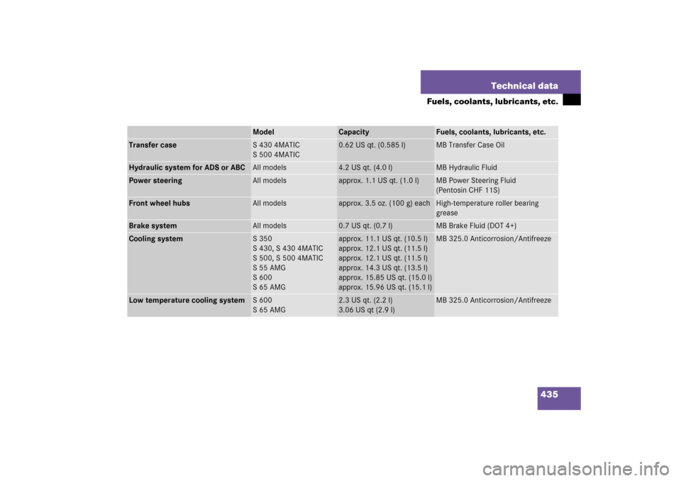 MERCEDES-BENZ S55AMG 2006 W221 Owners Manual 435 Technical data
Fuels, coolants, lubricants, etc.
Model
Capacity
Fuels, coolants, lubricants, etc.
Transfer case
S 430 4MATIC
S 500 4MATIC
0.62 US qt. (0.585 l)
MB Transfer Case Oil
Hydraulic syste