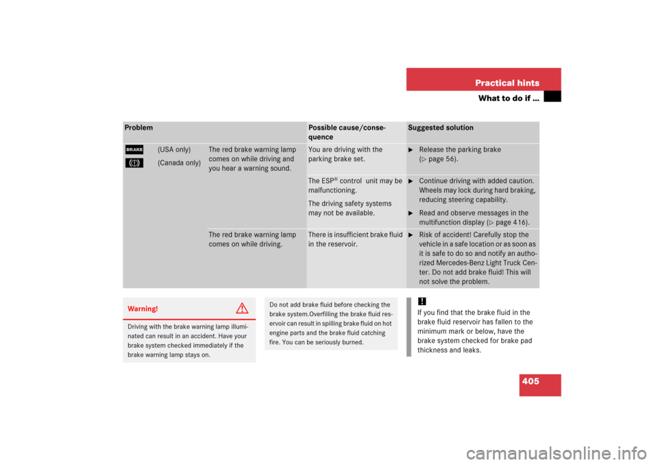 MERCEDES-BENZ R350 2006 W251 Owners Manual 405 Practical hints
What to do if …
Problem
Possible cause/conse-
quence
Suggested solution
;
(USA only)
3
(Canada only)
The red brake warning lamp
comes on while driving and
you hear a warning so MERCEDES-BENZ R350 2006 W251 Owners Manual 405 Practical hints
What to do if …
Problem
Possible cause/conse-
quence
Suggested solution
;
(USA only)
3
(Canada only)
The red brake warning lamp
comes on while driving and
you hear a warning so