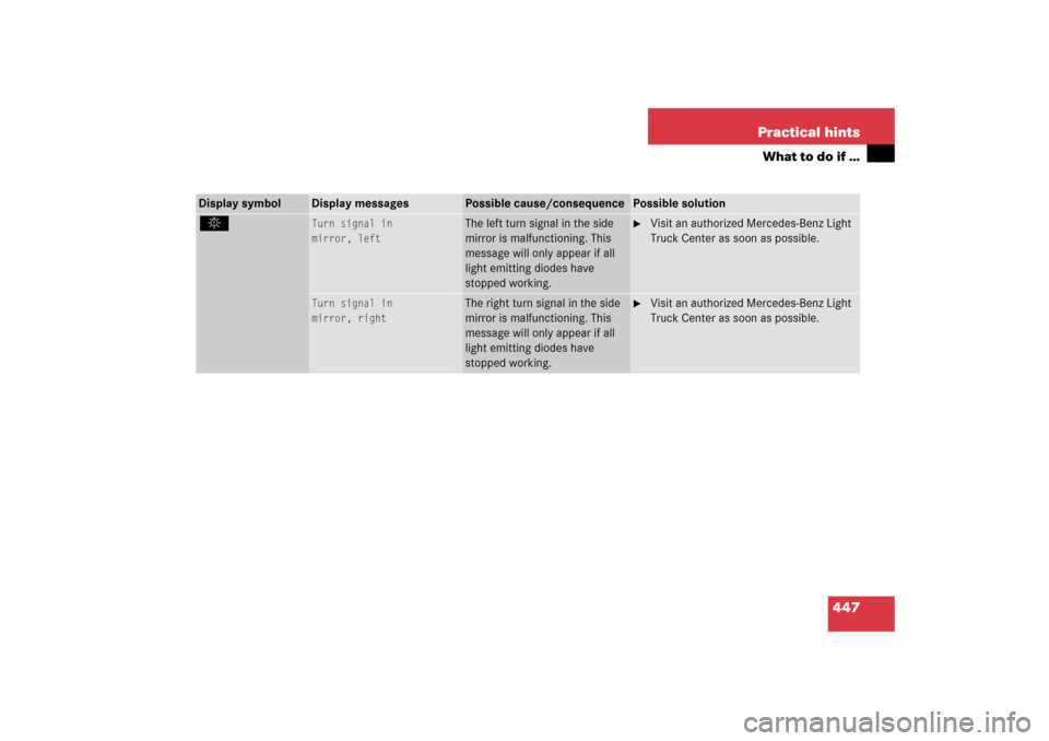 MERCEDES-BENZ R350 2006 W251 Owners Manual 447 Practical hints
What to do if …
Display symbol
Display messages
Possible cause/consequence
Possible solution
. 
Turn signal in
mirror, left
The left turn signal in the side 
mirror is malfunctio