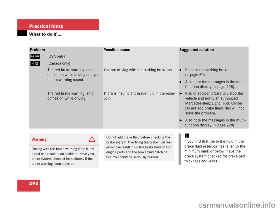 MERCEDES-BENZ G500 2006 W463 Owners Manual 292 Practical hints
What to do if …
ProblemPossible causeSuggested solution
;(USA only)
3 (Canada only)
The red brake warning lamp
comes on while driving and you
hear a warning sound.You are drivi MERCEDES-BENZ G500 2006 W463 Owners Manual 292 Practical hints
What to do if …
ProblemPossible causeSuggested solution
;(USA only)
3 (Canada only)
The red brake warning lamp
comes on while driving and you
hear a warning sound.You are drivi