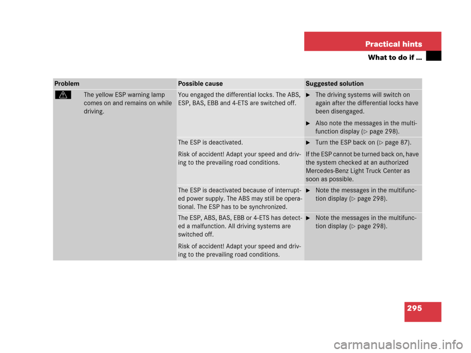MERCEDES-BENZ G500 2006 W463 Owners Manual 295 Practical hints
What to do if …
ProblemPossible causeSuggested solution
vThe yellow ESP warning lamp
comes on and remains on while
driving.You engaged the differential locks. The ABS,
ESP, BA MERCEDES-BENZ G500 2006 W463 Owners Manual 295 Practical hints
What to do if …
ProblemPossible causeSuggested solution
vThe yellow ESP warning lamp
comes on and remains on while
driving.You engaged the differential locks. The ABS,
ESP, BA