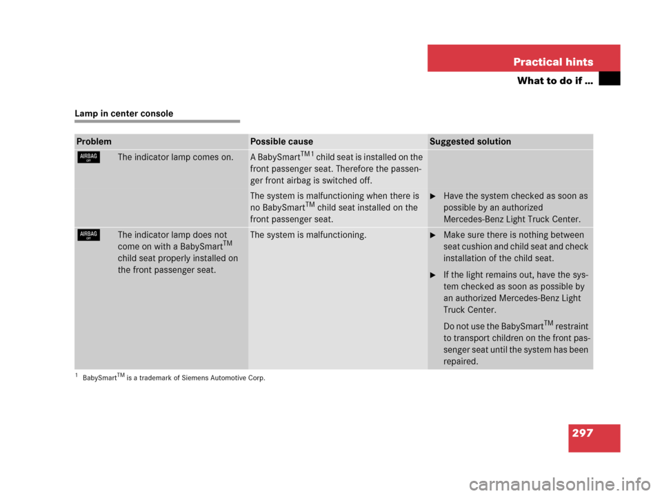 MERCEDES-BENZ G500 2006 W463 Owners Manual 297 Practical hints
What to do if …
Lamp in center console
ProblemPossible causeSuggested solution
7The indicator lamp comes on.A BabySmartTM1 child seat is installed on the
front passenger seat. T MERCEDES-BENZ G500 2006 W463 Owners Manual 297 Practical hints
What to do if …
Lamp in center console
ProblemPossible causeSuggested solution
7The indicator lamp comes on.A BabySmartTM1 child seat is installed on the
front passenger seat. T