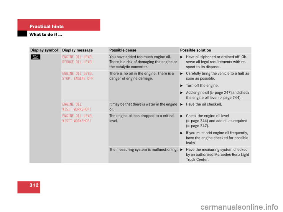 MERCEDES-BENZ G500 2006 W463 Owners Manual 312 Practical hints
What to do if …
Display symbolDisplay messagePossible causePossible solution
: ENGINE OIL LEVEL
REDUCE OIL LEVEL!You have added too much engine oil.
There is a risk of damaging MERCEDES-BENZ G500 2006 W463 Owners Manual 312 Practical hints
What to do if …
Display symbolDisplay messagePossible causePossible solution
: ENGINE OIL LEVEL
REDUCE OIL LEVEL!You have added too much engine oil.
There is a risk of damaging