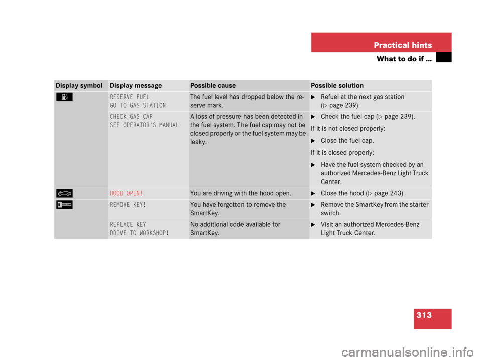 MERCEDES-BENZ G500 2006 W463 Owners Manual 313 Practical hints
What to do if …
Display symbolDisplay message Possible causePossible solution
A RESERVE FUEL
GO TO GAS STATIONThe fuel level has dropped below the re-
serve mark.Refuel at the n