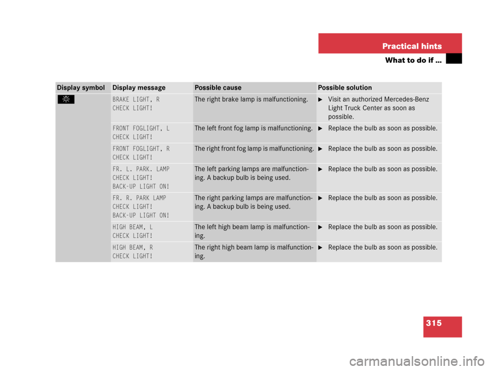 MERCEDES-BENZ G500 2006 W463 Owners Manual 315 Practical hints
What to do if …
Display symbolDisplay messagePossible causePossible solution
. BRAKE LIGHT, R
CHECK LIGHT!
The right brake lamp is malfunctioning.Visit an authorized Mercedes- MERCEDES-BENZ G500 2006 W463 Owners Manual 315 Practical hints
What to do if …
Display symbolDisplay messagePossible causePossible solution
. BRAKE LIGHT, R
CHECK LIGHT!
The right brake lamp is malfunctioning.Visit an authorized Mercedes-