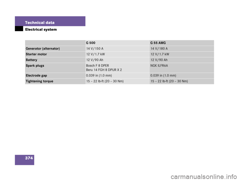 MERCEDES-BENZ G500 2006 W463 Owners Manual 374 Technical data
Electrical system
G500G55AMG
Generator (alternator)14 V/150 A14 V/180 A
Starter motor12 V/1.7 kW12 V/1.7 kW
Battery12 V/90 Ah12 V/90 Ah
Spark plugsBosch F 8 DPER
Beru 14 FGH 8 DPUR 