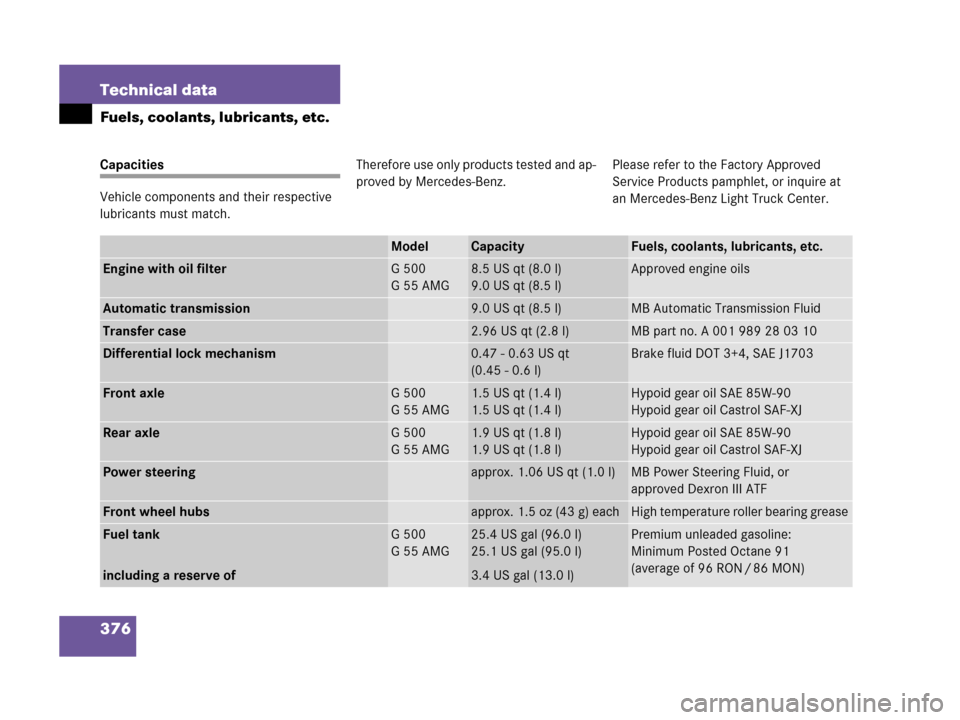 MERCEDES-BENZ G500 2006 W463 Owners Manual 376 Technical data
Fuels, coolants, lubricants, etc.
Capacities
Vehicle components and their respective
lubricants must match.Therefore use only products tested and ap-
proved by Mercedes-Benz.Please MERCEDES-BENZ G500 2006 W463 Owners Manual 376 Technical data
Fuels, coolants, lubricants, etc.
Capacities
Vehicle components and their respective
lubricants must match.Therefore use only products tested and ap-
proved by Mercedes-Benz.Please