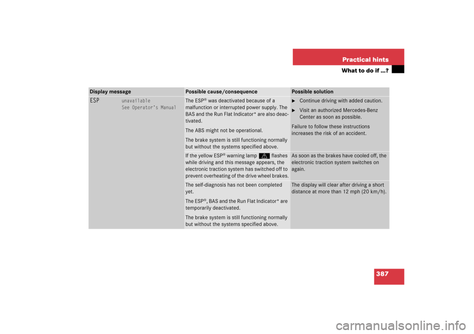 MERCEDES-BENZ CLK500 2006 C209 Owners Manual 387 Practical hints
What to do if …?
Display message
Possible cause/consequence
Possible solution
ESP
unavailable
See Operator’s Manual
The ESP
® was deactivated because of a
malfunction or inte MERCEDES-BENZ CLK500 2006 C209 Owners Manual 387 Practical hints
What to do if …?
Display message
Possible cause/consequence
Possible solution
ESP
unavailable
See Operator’s Manual
The ESP
® was deactivated because of a
malfunction or inte