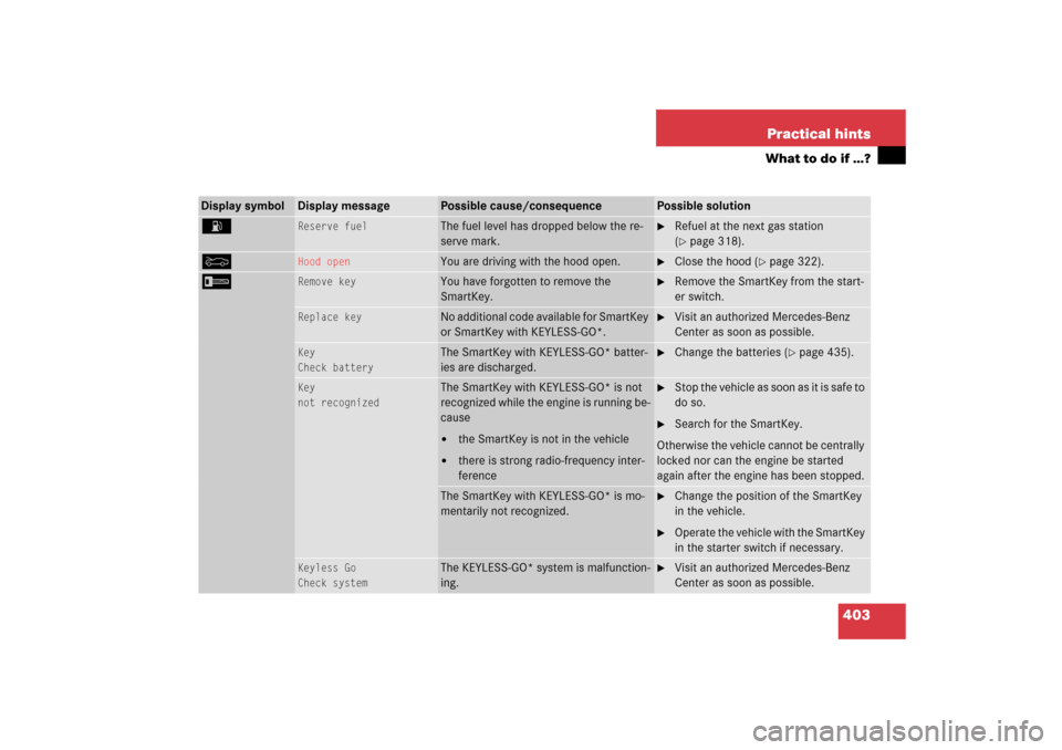 MERCEDES-BENZ CLK500 2006 C209 Owners Manual 403 Practical hints
What to do if …?
Display symbol
Display message
Possible cause/consequence
Possible solution
A
Reserve fuel
The fuel level has dropped below the re-
serve mark.
Refuel at the MERCEDES-BENZ CLK500 2006 C209 Owners Manual 403 Practical hints
What to do if …?
Display symbol
Display message
Possible cause/consequence
Possible solution
A
Reserve fuel
The fuel level has dropped below the re-
serve mark.
Refuel at the