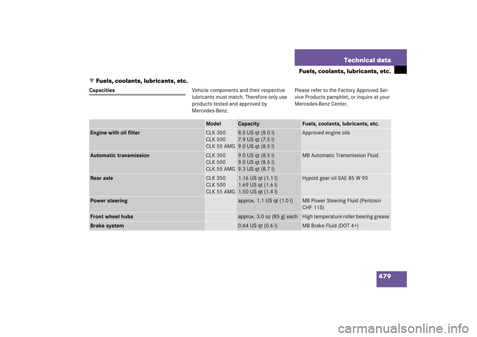 MERCEDES-BENZ CLK350 2006 C209 Owners Manual 479 Technical data
Fuels, coolants, lubricants, etc.
Fuels, coolants, lubricants, etc.
CapacitiesVehicle components and their respective
lubricants must match. Therefore only use
products tested an MERCEDES-BENZ CLK350 2006 C209 Owners Manual 479 Technical data
Fuels, coolants, lubricants, etc.
Fuels, coolants, lubricants, etc.
CapacitiesVehicle components and their respective
lubricants must match. Therefore only use
products tested an