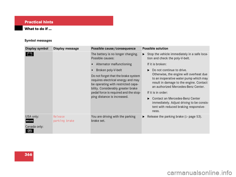 MERCEDES-BENZ SLK280 2007 R171 Owners Manual 366 Practical hints
What to do if …
Symbol messages
Display symbolDisplay messagePossible cause/consequencePossible solution
#The battery is no longer charging. 
Possible causes:
Alternator malfunc
