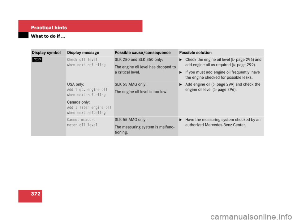 MERCEDES-BENZ SLK280 2007 R171 Owners Manual 372 Practical hints
What to do if …
Display symbolDisplay messagePossible cause/consequencePossible solution
NCheck oil level
when next refuelingSLK 280 and SLK 350 only:
The engine oil level has dr