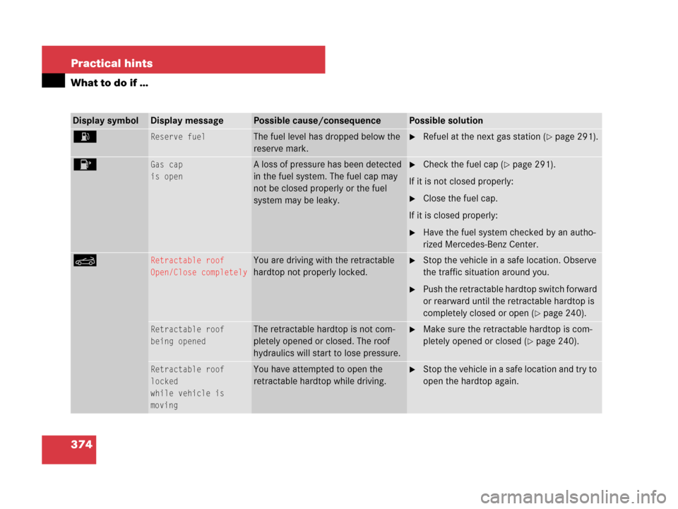 MERCEDES-BENZ SLK280 2007 R171 Owners Manual 374 Practical hints
What to do if …
Display symbolDisplay messagePossible cause/consequencePossible solution
AReserve fuelThe fuel level has dropped below the
reserve mark.Refuel at the next gas s MERCEDES-BENZ SLK280 2007 R171 Owners Manual 374 Practical hints
What to do if …
Display symbolDisplay messagePossible cause/consequencePossible solution
AReserve fuelThe fuel level has dropped below the
reserve mark.Refuel at the next gas s