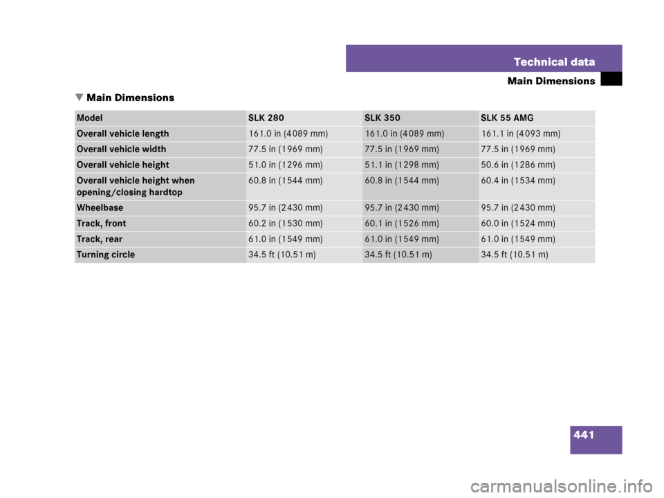 MERCEDES-BENZ SLK280 2007 R171 Owners Manual 441 Technical data
Main Dimensions
Main Dimensions
ModelSLK 280SLK 350SLK 55 AMG
Overall vehicle length161.0 in (4 089 mm)161.0 in (4 089 mm)161.1 in (4 093 mm)
Overall vehicle width77.5 in (1 969 mm