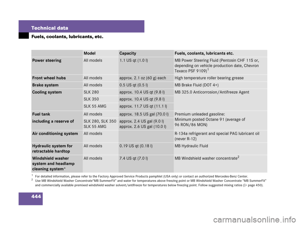MERCEDES-BENZ SLK280 2007 R171 Owners Manual 444 Technical data
Fuels, coolants, lubricants, etc.
ModelCapacityFuels, coolants, lubricants etc.
Power steeringAll models1.1 US qt (1.0 l)MB Power Steering Fluid (Pentosin CHF 11S or,
depending on MERCEDES-BENZ SLK280 2007 R171 Owners Manual 444 Technical data
Fuels, coolants, lubricants, etc.
ModelCapacityFuels, coolants, lubricants etc.
Power steeringAll models1.1 US qt (1.0 l)MB Power Steering Fluid (Pentosin CHF 11S or,
depending on