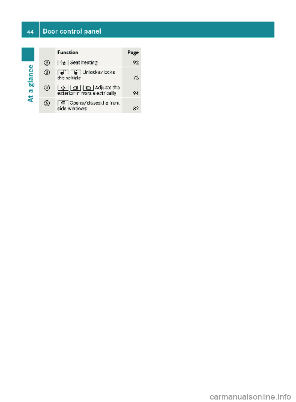 MERCEDES-BENZ METRIS 2018  MY18 Operator’s Manual FunctionPage
;ÍSeat heating92
=%&Unlocks/locks
the vehicle73
?7Z\Adjusts the
exterior mirrors electrically94
AW Opens/closes the front
side windows82
44Door control panel
At a glance 
