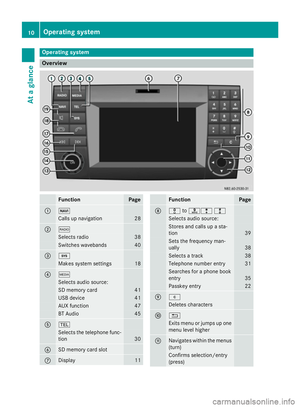 MERCEDES-BENZ METRIS 2016  MY16 Audio Manual Operating system
Overview
FunctionPage
:Ø
Calls up navigation28
;$
Selects radio38
Switches wavebands40
=i
Makes system settings18
?Õ
Selects audio source:
SD memory card41
USB device41
AUX function