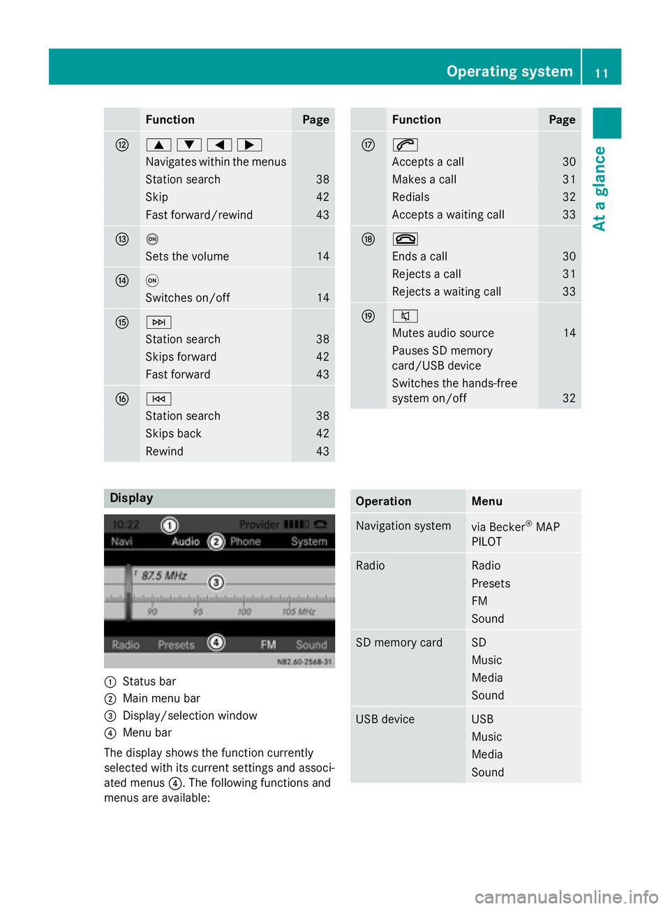 MERCEDES-BENZ METRIS 2016  MY16 Audio Manual FunctionPage
H9:=;
Navigates within the menus
Station search38
Skip42
Fast forward/rewind43
Io
Sets the volume14
Jq
Switches on/off14
KF
Station search38
Skips forward42
Fast forward43
LE
Station sear