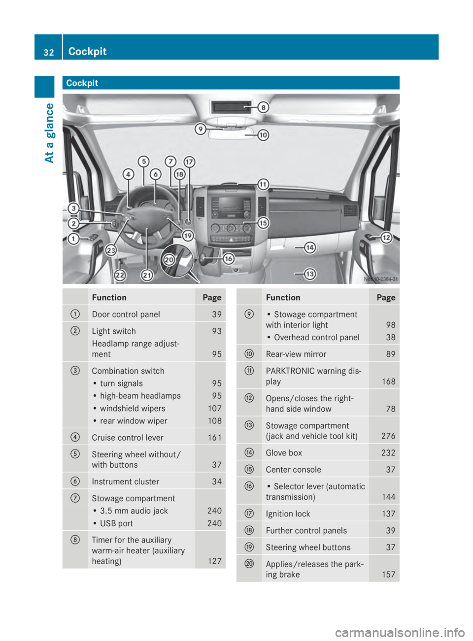 MERCEDES-BENZ SPRINTER 2014  MY14 Operator’s Manual Cockpit
Function Page
0043
Door control panel 39
0044
Light switch 93
Headlamp range adjust-
ment 95
0087
Combination switch
• turn signals 95
• high-beam headlamps 95
• windshield wipers 107

