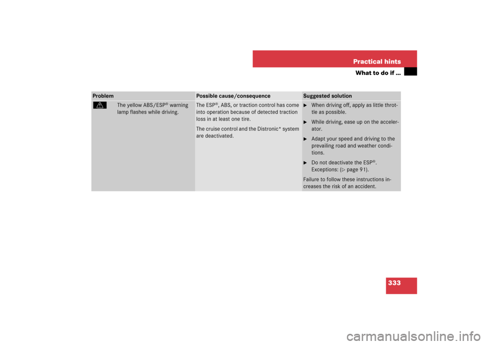 MERCEDES-BENZ SL65AMG 2007 R230 Owners Manual 333 Practical hints
What to do if …
Problem
Possible cause/consequence
Suggested solution
v
The yellow ABS/ESP
® warning 
lamp flashes while driving.
The ESP
®, ABS, or traction control has come 
