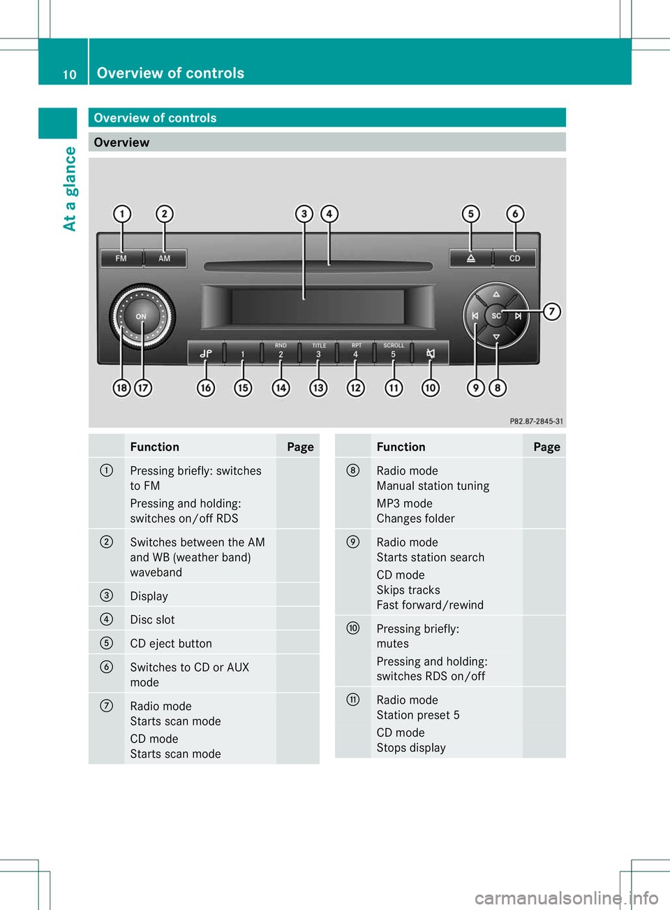 MERCEDES-BENZ SPRINTER 2013  MY 13 Audio Manual Overview
ofcontr ols Overview
Fun
ctio n Page
:
Pressin
gbriefly: switches
to FM Pre
ssing and holding :
sw itcheso n/off RDS ;
Switches
betweentheAM
and WB(wea therband)
waveba nd =
Disp
lay ?
Disc
s