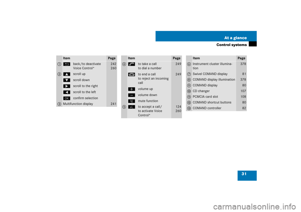 MERCEDES-BENZ S600 2007 W221 Owners Manual 31 At a glance
Control systems
Item
Page
1
Lback/to deactivate 
Voice Control*
242
260
2
$scroll up
%scroll down
&scroll to the right
(scroll to the left
#confirm selection
3
Multifunction display 
24
