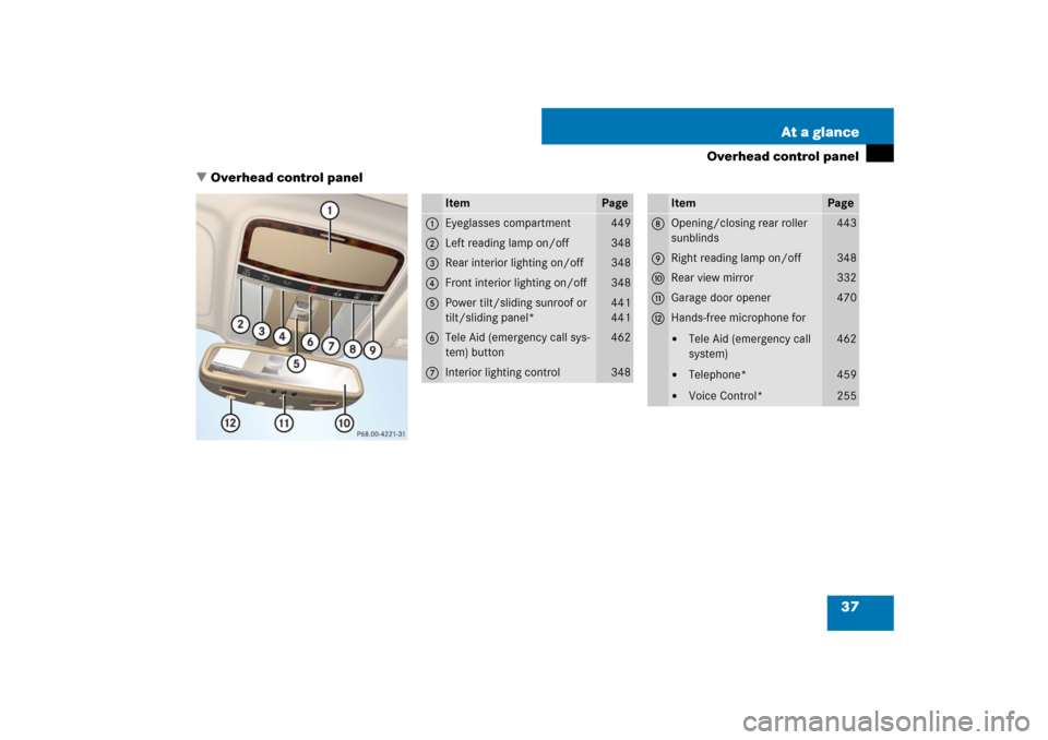 MERCEDES-BENZ S600 2007 W221 Owners Manual 37 At a glance
Overhead control panel
Overhead control panel
Item
Page
1
Eyeglasses compartment
449
2
Left reading lamp on/off
348
3
Rear interior lighting on/off
348
4
Front interior lighting on/off