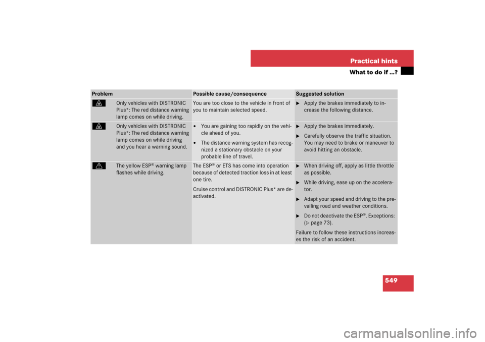 MERCEDES-BENZ S600 2007 W221 Owners Manual 549 Practical hints
What to do if …?
Problem
Possible cause/consequence
Suggested solution
l
Only vehicles with DISTRONIC
Plus*: The red distance warning
lamp comes on while driving.
You are too c MERCEDES-BENZ S600 2007 W221 Owners Manual 549 Practical hints
What to do if …?
Problem
Possible cause/consequence
Suggested solution
l
Only vehicles with DISTRONIC
Plus*: The red distance warning
lamp comes on while driving.
You are too c